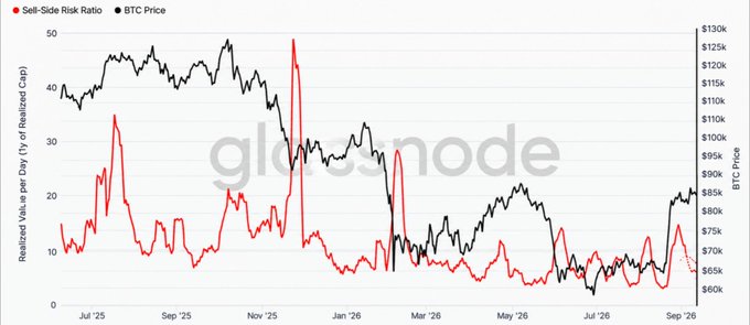 A Glassnode chart plots the Sell-Side Risk Ratio (red) against BTC Price (black) from July 2025 to September 2026, showing realized value per day as a 1% of realized cap. The red line spikes notably near $125K around November 2025 before trending downward, with the BTC price currently testing the $83K–$86K resistance zone as the sell-side risk ratio sits near a yearly low.