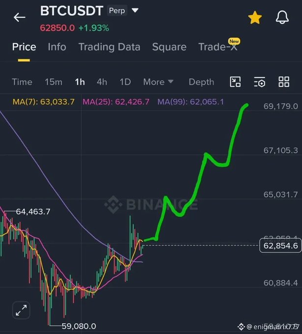 In the image, a graph with lines and bars shows Bitcoin's movement over a period of time. The x-axis of the graph represents the days, while the y-axis indicates the value of Bitcoin (in dollars). It appears that Bitcoin has reached a peak in its upward trend, potentially indicating success for crypto enthusiasts or investors alike.

The post suggests that this rise is likely due to a recent buying trend and an upcoming recovery period. The graph's lines indicate price movements over time, showing how the value of Bitcoin fluctuates. 

This information might be helpful for people considering investing in cryptocurrencies, as it provides insights into the market dynamics and potential future trends. As Bitcoin is often associated with various financial success stories, this upward trend could represent an opportunity to capitalize on the gains made thus far.