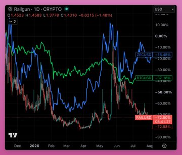 A TradingView chart shows Railgun ($RAIL) is down 72.61% against USD over the past year, while BTCUSD is down 16.48% and ETHUSD is down 43.19%, illustrating $RAIL's sharp underperformance relative to the broader crypto market following its Ethereum Foundation privacy wallet integration hype.