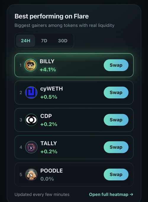 A 'Best performing on Flare' crypto dashboard showing the biggest 24-hour gainers among tokens with real liquidity: BILLY (+4.1%), cyWETH (+0.5%), CDP (+0.2%), TALLY (+0.2%), and POODLE (0.0%), each with a 'Swap' button.