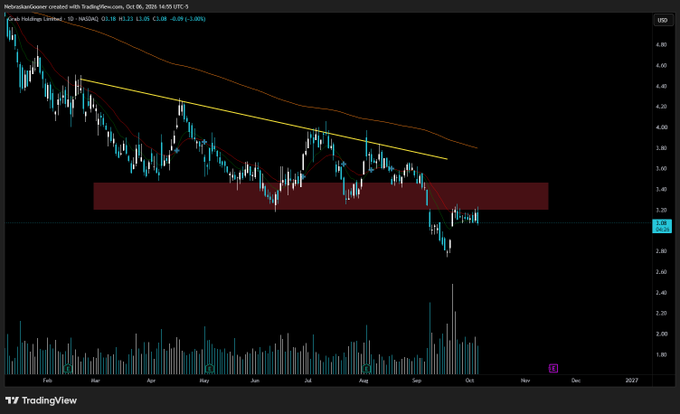 A TradingView daily chart of Nebraskacornor (GRAB) showing price action around $3.19, with a downtrend from $5.80 in late 2024, descending below a yellow descending trendline and breaking through a red support zone near $3.40 to consolidate around $3.10-3.20 — consistent with the post's observation of a redistribution breakdown pattern signaling potential continued bearish momentum.