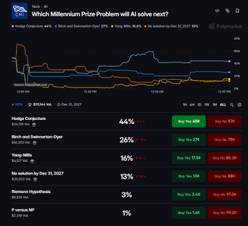 A Polymarket betting chart titled "Which Millennium Prize Problem will AI solve next?" shows Hodge Conjecture leading at 44% odds, followed by Birch and Swinnerton-Dyer at 26%, Yang-Mills at 16%, and "No solution by Dec 31, 2027" at 13%, with the summary reflecting an 87% implied probability that some Millennium Prize Problem will be solved by AI by end of 2027.