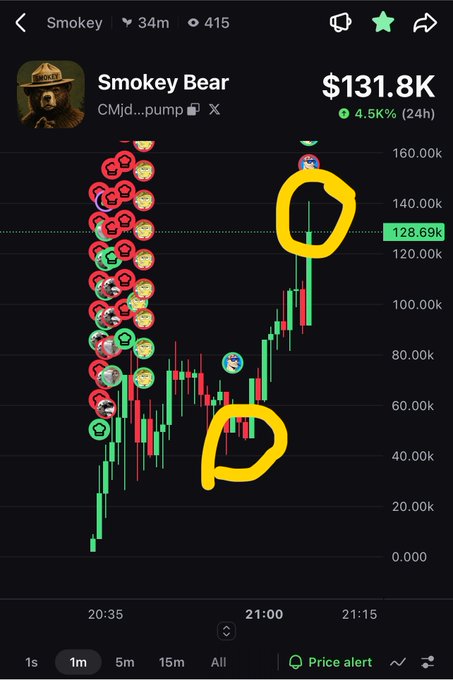 A crypto trading chart shows the Smokey Bear memecoin ($SMOKEY) hitting $131.8K, up 4.5% in 24 hours, with circled highlights marking a vertical pump from ~$40K to ~$140K around 21:00, illustrating the 3x surge mentioned in the post. The contract address displayed is CMjd...pump.