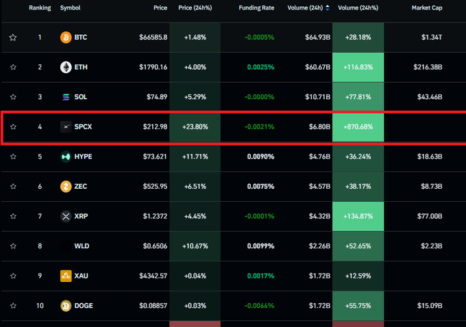 The image shows a table with various cryptocurrency symbols and numbers displayed in different colors representing the fluctuating price of each asset. The table also highlights that Bitcoin, Ethash, Sol, and XRP have become more popular than others like HYPE, ZEC, WLD, XAU, and DOGE in recent times. In this post, it is mentioned that Bitcoin, Ethash, or Sol are now the 4th most traded asset in crypto. The post also refers to a chart indicating that Bitcoin has outperformed other cryptocurrencies in terms of trading volume.