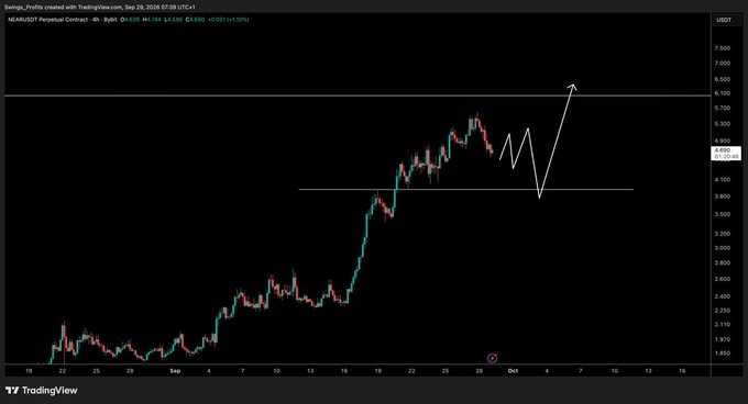 A TradingView 4-hour chart of the NEAR/USDT perpetual contract showing price at 4.680 USDT (+1.70%) with a hand-drawn forecast depicting a short-term dip toward ~4.50 followed by a sharp rally above 6.10, visually illustrating the post's view of a potential lower revisit before moving higher.
