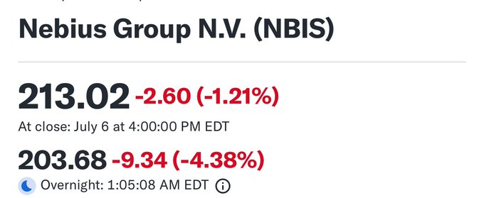 Nebius Group N.V. (NBIS) closed at $213.02, down $2.60 (-1.21%), and is down an additional 4.38% to $203.68 in overnight trading. The image supports the poster's prediction of a coming drop in $NBIS, with the post indicating their bullish buy-in target is $180.