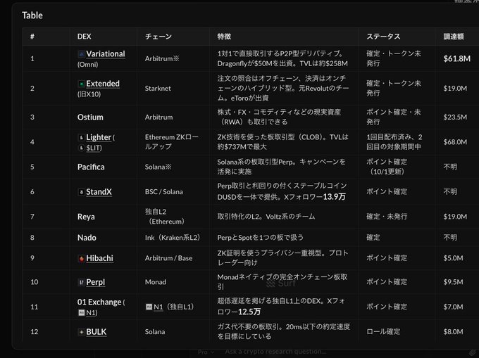 A dark-themed table listing cryptocurrency DEXs with columns for '#', 'DEX', 'チェーン' (chain), ステータス (status), and '調達額' (funding), featuring names like Variational, Extended, Ostium, Lighter, Pacifica, StandX, Reya, Nado, Hibachi, Perpl, Exchange, and BULK.