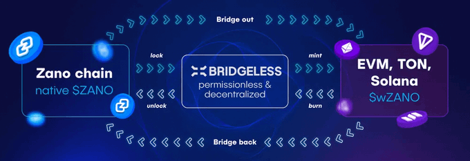 A diagram explaining the Bridgeless system, showing the process of bridging from Zano chain (native $ZANO) to EVM, TON, Solana ($wZANO) and back, labeled as permissionless and decentralized.