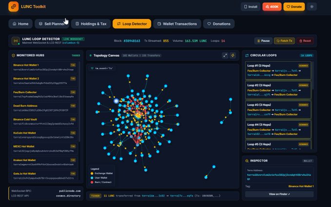 Dark-themed LUNC Toolkit interface showing the “Loop Detector” dashboard with a topology graph, “Monitored Hubs,” “Circular Loops,” and buttons such as “Pause,” “Fetch Tx,” and “Reset”; visible metrics include “Block: A30942A4,” “TX Broadcast: 855,” and “Volume: 163.53M LUNC.”