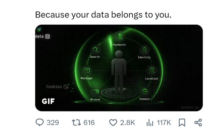 A social media post titled 'Because your data belongs to you.' shows a GIF with a green sphere containing user icons representing Payments, Identity, Location, Domain, Browse, Message, and Search, with 329 comments, 616 reposts, 2.8K likes, and 117K views.
