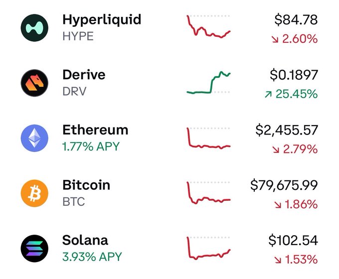 A cryptocurrency price tracker showing five tokens: Hyperliquid (HYPE) at $84.78 down 2.60%, Derive (DRV) at $0.1897 up 25.45%, Ethereum at $2,455.57 down 2.79% (1.77% APY), Bitcoin (BTC) at $79,675.99 down 1.86%, and Solana at $102.54 down 1.53% (3.93% APY).