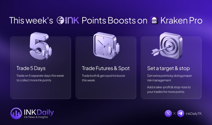 An infographic detailing 'This week's INK Points Boosts on Kraken Pro,' outlining ways to earn points by trading 5 days, trading futures & spot, and setting targets & stops, branded by INK Daily.