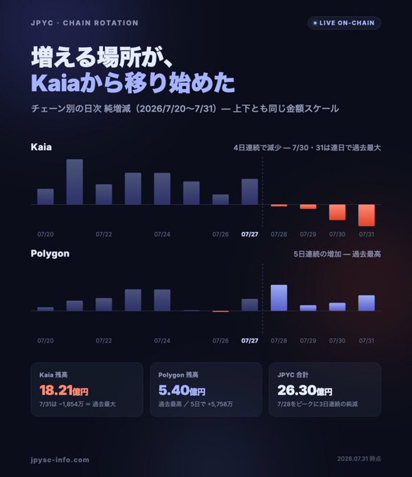 A dark-themed financial chart titled "JPYC × CHAIN ROTATION" displays daily net JPY (Japanese Yen) inflows/outflows on Kaia and Polygon chains from July 20-31, 2026, with Kaia showing a sharp reversal after July 27 into record daily declines (-18.21 million yen on July 31) while Polygon simultaneously posted 5 consecutive days of gains (+5.40 million yen), illustrating a clear capital rotation away from Kaia to Polygon totaling 26.30 million yen in combined movement as of July 31, 2026.