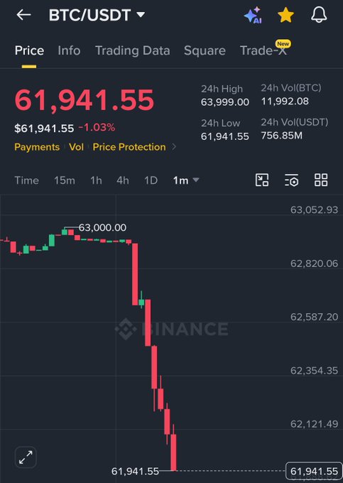 A Binance trading interface showing the BTC/USDT pair at $61,941.55, down 1.03%, with a 1-minute candlestick chart depicting a sharp price drop from $63,000.