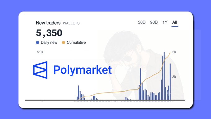 A Polymarket analytics dashboard showing 'New traders WALLETS' totaling 5,350 'All' time, with a bar chart of daily new signups and a cumulative growth line graph.