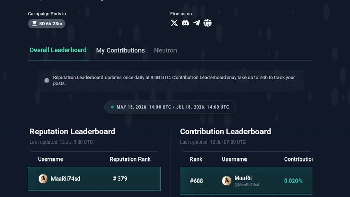 A leaderboard dashboard showing "Reputation Leaderboard" with user "MaaRii74sd" at rank #379 and "Contribution Leaderboard" with rank #688, with a campaign ending in 5d 6h 23m.