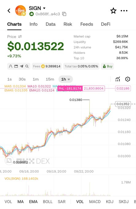 A cryptocurrency chart for the token "SIGN" showing a price of $0.013522 with a 9.73% increase, a market cap of $6.15M, and a 1-hour candlestick chart on DEX.
