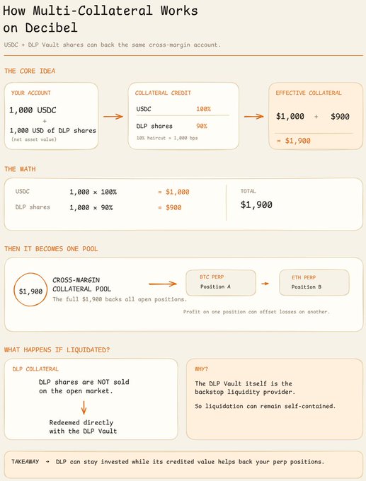 The infographic titled "How Multi-Collateral Works on Decibel" illustrates a cross-margin system where 1,000 USDC (at 100%) and 1,000 DLP shares (at 90% haircut) combine into a $1,900 effective collateral pool backing BTC and ETH perp positions, with DLP shares redeemed directly through the DLP Vault during liquidation rather than sold on the open market.

This visual reinforces the accompanying text by demonstrating how USDC serves as the primary 100%-weighted collateral while DLP Vault shares contribute credited value at a 90% rate, allowing both stablecoin and tokenized vault positions to back a single cross-margin account simultaneously.
