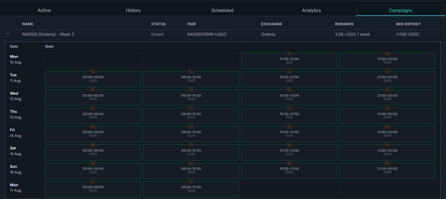 A cryptocurrency campaign dashboard showing 'NAS100 (Orderly) - Week 2' with a status of 'Ended', listing daily slots from Mon 10 Aug to Mon 17 Aug.
