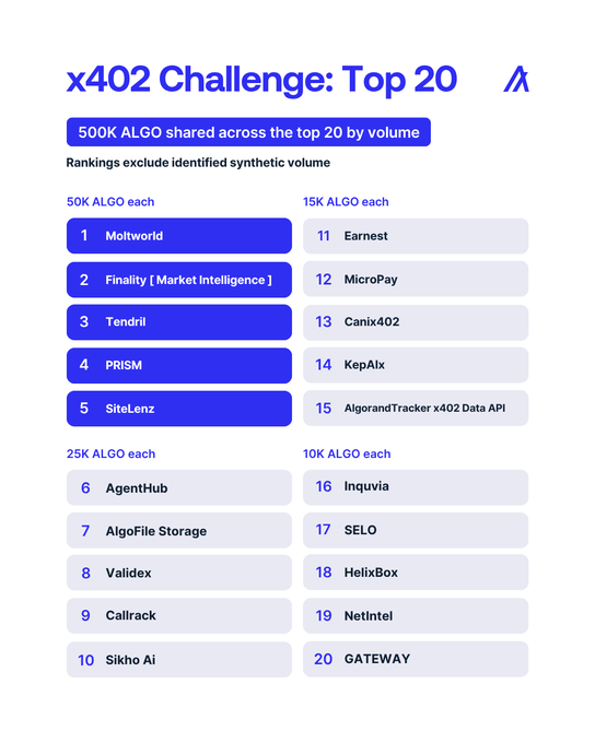 The image is an “x402 Challenge: Top 20” leaderboard showing 500K ALGO in total prizes, split among ranked projects by volume; rankings exclude identified synthetic volume. The top five—Moltworld, Finality [Market Intelligence], Tendril, PRISM, and SiteLenz—receive 50K ALGO each, while ranks 6–10 receive 25K each, ranks 11–15 receive 15K each, and ranks 16–20 receive 10K each, including Earnest, MicroPay, Canix402, KepAlx, AlgorandTracker x402 Data API, Ingvia, SELO, HelixBox, NetIntel, and GATEWAY.