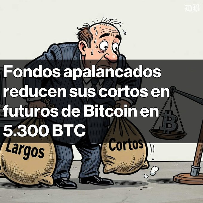 A cartoon illustration of a sweating man holding two large bags labeled 'Largos' and 'Cortos' next to a balance scale with a Bitcoin symbol, with the text: 'Fondos apalancados reducen sus cortos en futuros de Bitcoin en 5.300 BTC'.
