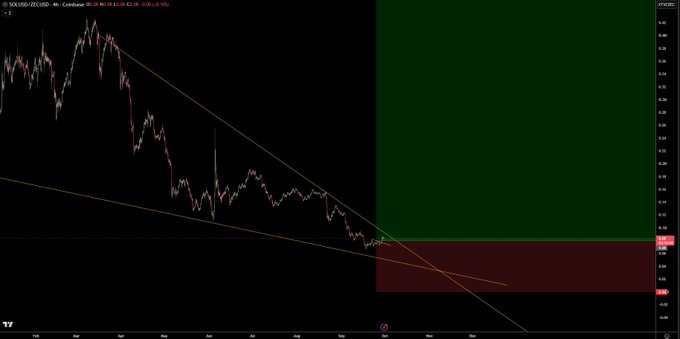 A SOL/ZEC 4-hour candlestick chart shows a descending wedge/triangle pattern breaking downward, with the current price approaching a highlighted red support zone around $0.3000-0.3025 and yellow descending trendlines converging near the lower right of the chart, visually supporting the post's claim that the pair is at a critical inflection point.