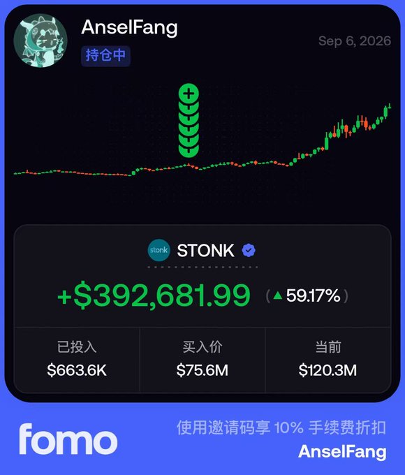 A promotional image from Fomo showcases user AnselFang's impressive gains on STONK, showing a +$392,681.99 profit (▲59.17%) with $663.6K invested, an entry price of $75.6M, and a current value of $120.3M, dated Sep 6, 2026. The candlestick chart visualizes a sharp upward trend, aligning with the post's message about FOMO'ing into the live market and inviting others to join with a 10% trading fee discount via AnselFang's referral link to access a muted TG group.