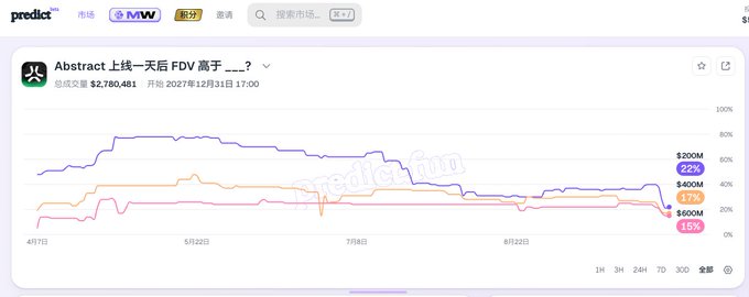 A predict.it betting market screenshot for '一线—天后 FDV 高于___?' with options $0M (22%), $40M (47%), $60M (16%), and total trading volume of $2,780,481.