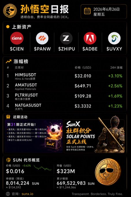 The image is a "Sun Wukong Daily Report" (孙悟空日报) dated June 26, 2026 (Friday), featuring newly listed assets ($CIEN, $PANW, $ZHIPU, $ADBE, $UVXY), top gainers led by $HIMSUSDT at +3.10%, promotional offers for SUN token rewards on deposits/trades, and the current SUN token price at $0.016 with a market cap of $323M. The graphic visually reinforces the post's highlights of new TradFi listings, top performers, and the ongoing 31st welcome event.