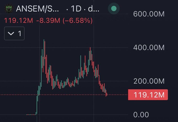 A cryptocurrency chart shows ANSEM/S... on a 1D timeframe with a current value of 119.12M, down 8.39M (-6.58%) from the previous period.