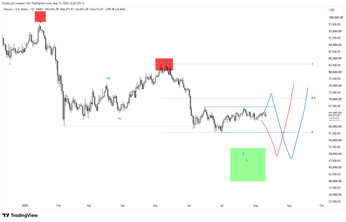 A TradingView daily chart of Bitcoin (BTC/USD) showing price action between approximately $60,000-$100,000 from late 2024 through August 2025, with Elliott Wave labels (W, X, Y, A, B, C) marked across the corrections. A blue dotted projection in the lower right illustrates a potential bounce back into the ~$70,000 discount zone before a final leg lower, matching the caption's forecast of a brief rally followed by renewed downside.