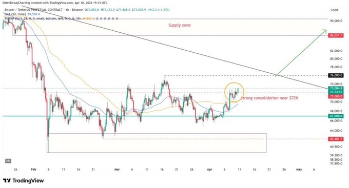 A TradingView candlestick chart for Bitcoin/USDT Perpetual Contract on Binance shows recent price action hovering around the $71,000-$73,000 range, with annotations marking a "Supply zone" near $86,000 and a "Strong consolidation near $72K" highlighted by a yellow circle. The technical analysis aligns with the accompanying commentary, visually illustrating the post-breakout consolidation phase and supporting the author's caution against chasing prices after the strong upward rally.