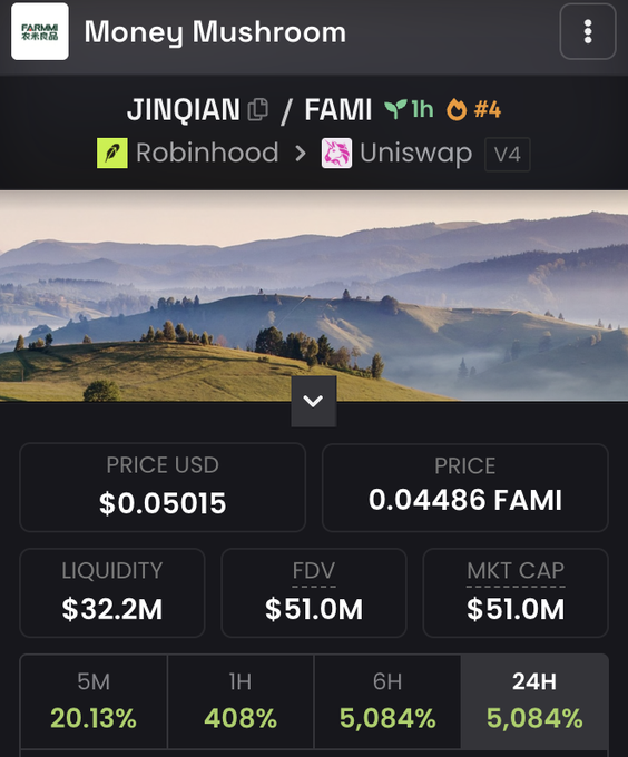 A "Money Mushroom" meme coin tracker page showing the $JINQIAN/FAMI token pair on Uniswap V4, with a current price of $0.05015 (0.04486 FAMI), a market cap and FDV of $51.0M, and a staggering 5,084% gain over both 6 hours and 24 hours—suggesting the poster is reacting to the token's explosive, seemingly unrealistic price surge.