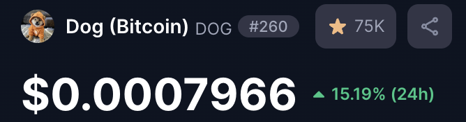 A cryptocurrency price tracker display for Dog (Bitcoin) DOG, ranked #260, showing a current price of $0.0007966 with a 15.19% gain over 24 hours and 75K in engagement. The image showcases DOG's positive upward momentum, supporting the post's enthusiasm about sending $Dog to Gemini for spot trading.