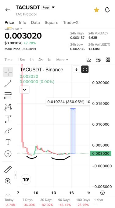 A TradingView chart of TACUSDT (TAC Protocol) on Binance shows the price at 0.003020, down 7.78%, with a massive historical spike to 0.010724 (350.95%) highlighted. The recent price action has formed a rounded bottom (underlined) at lows around 0.003, visually supporting the post's claim that panic selling has left the token fully oversold and poised for a 2x bounce.