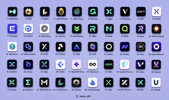 A grid of 50 perpetual DEX app icons with names listed below each, including Hyperliquid, Aster, Lighter, ApeX Protocol, Jupiter Perps, GMTrade, edgeX, Variational, GRVT, StandX, Extended, Pacifica, and others, accompanying a post noting that fewer than 10 of these perp DEXs launched after a previous list tweet, praising "OGs" who've used 5 or more.