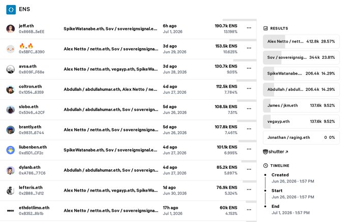 Screenshot of an ENS voting page showing delegated votes from users like jeff.eth, Alex Netto, and Abdullah to various candidates.