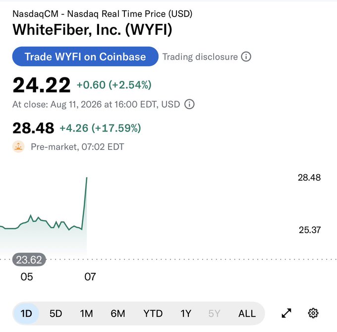 A Google Finance chart for WhiteFiber, Inc. (WYFI) shows the stock closing at $24.22 (+2.54%) on August 11, 2026, before jumping to $28.48 (+17.59%) in pre-market trading—aligning with the post celebrating strong earnings season performance for $WYFI.