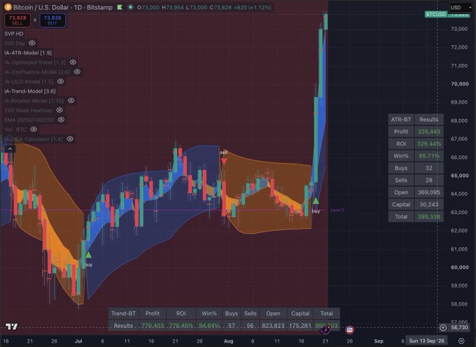 A Bitcoin/USD 1D Bitstamp chart showing BTC at $73,828 (+1.12%) with a dramatic price spike upward, complemented by trading data showing 85.71% win rate and 326.44% ROI—visually supporting the post's celebration of Bitcoin's $12,000 surge in 4 days.