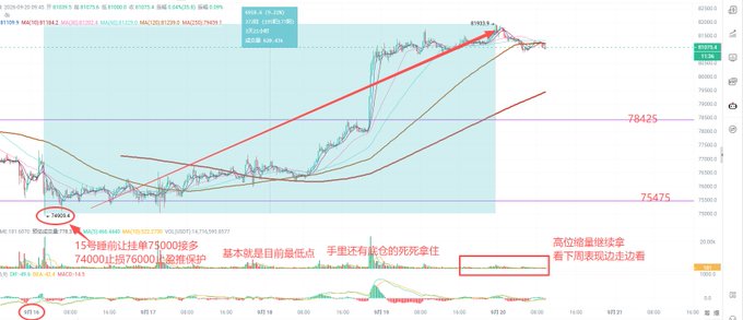 A Bitcoin trading chart shows a price spike to 83603.5, with Chinese text annotations indicating a breakout at 74904, potential support levels near 76000, and high volume near the breakout, alongside technical indicators like MACD and RSI.