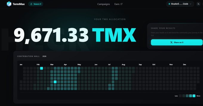 A screenshot of the TermMax Season 0 dashboard displaying a TMX token allocation of "9,671.33 TMX" alongside a 2026 contribution wall calendar and a "Share on X" button, reflecting the post's claim of receiving approximately 9,600 tokens for the project.