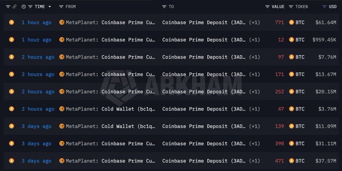 The screenshot shows a transaction history table of Metaplanet Bitcoin (BTC) deposits to Coinbase Prime, displaying multiple recent transfers ranging from 12 BTC ($959.45K) to 771 BTC ($61.64M) over the past 3 days, visually corroborating the post's claim of a 1,350 BTC ($108M) move while highlighting the entity's ongoing Coinbase Prime deposit activity.