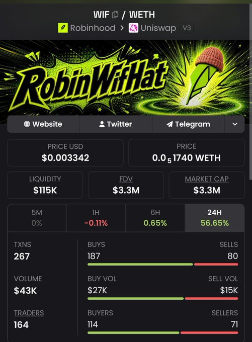 A trading dashboard displays stats for the WIF/WETH pair on Uniswap V3 via Robinhood, showing the token RobinWifHat priced at $0.000342 with a $3.3M market cap, $115K liquidity, and a 56.65% gain in the last 24 hours—supporting the post's claim that $ROBINWIFHAT has surpassed the $3M mark with strong momentum ahead of its mint.