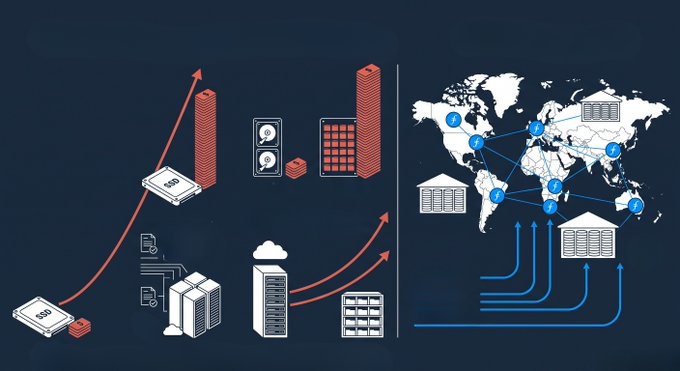 An infographic illustrating global data storage infrastructure is split into two halves against a dark blue background: on the left, server stacks, SSDs, HDDs, and coin stacks are shown with red upward arrows indicating rising costs, while on the right, a world map with interconnected blue nodes, data centers, and network lines depicts distributed storage networks, visually reinforcing the post's point about escalating enterprise SSD prices compared to HDDs and the early deployment of Filecoin storage.