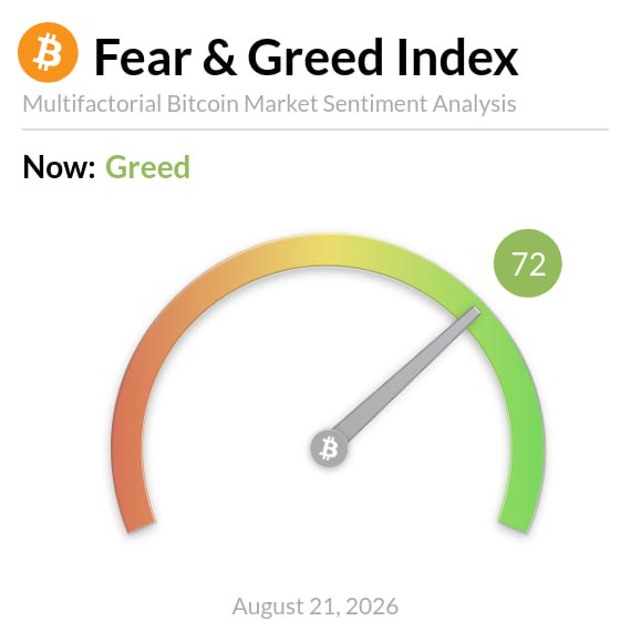 A 'Fear & Greed Index' dashboard displays a multifactorial Bitcoin Market Sentiment Analysis, showing the current sentiment as 'Greed' with a score of 72 on a dated August 21, 2026.