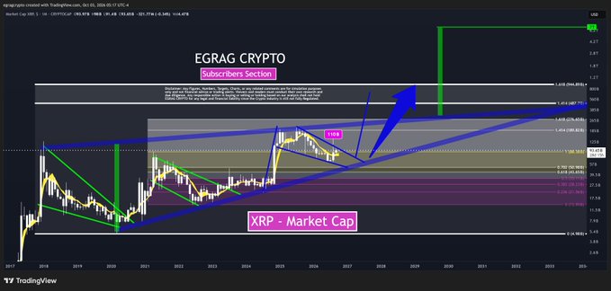 A TradingView monthly chart for XRP/USD displaying a technical analysis titled "EGRAG CRYPTO" with annotated ascending blue trendlines and a large arrow projecting toward the 0.618 Fibonacci extension level near $9.26, suggesting a path toward a $7 trillion market cap, while the accompanying post emphasizes XRP's macro structure compressing between descending resistance and rising support near a $94B market cap with a $110B breakout gate.