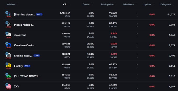 A cryptocurrency validator dashboard listing entries including [Shutting down...], Please redelegate, stakezone, Coinbase Custody, Staking Facility, Finality, and ZKV, showing voting power, commission, participation, missed blocks, uptime, and delegators.