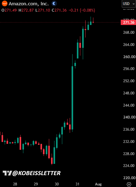 The image shows a candlestick chart of Amazon.com, Inc. (AMZN) stock rising sharply from around $228 to $271.36 over late July into early August, with a daily change of -0.21 (-0.08%). This dramatic ~$43 price surge visually represents the significant market cap gain referenced in the caption, which humorously equates Amazon's increase to approximately two Ethereum market caps.