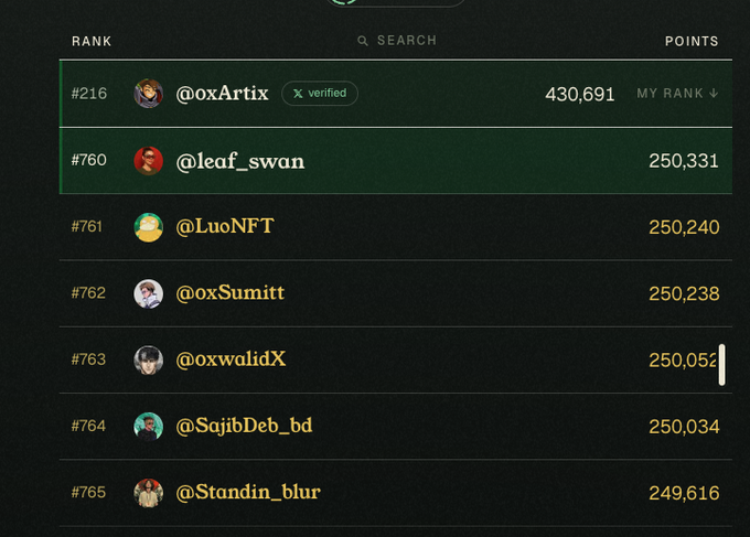 The image displays a leaderboard ranking list showing usernames and points, with @oxArtix at rank #216 (430,691 points) marked as verified, followed by users like @leaf_swan (#760, 250,331 points), @LuoNFT, @oxSumitt, @oxwalidX, @SqjibDeb_bd, and @Standin_blur. The leaderboard appears to be related to the @commonsmade airdrop opportunity mentioned in the post, suggesting users can earn points to climb the rankings by participating in the event.