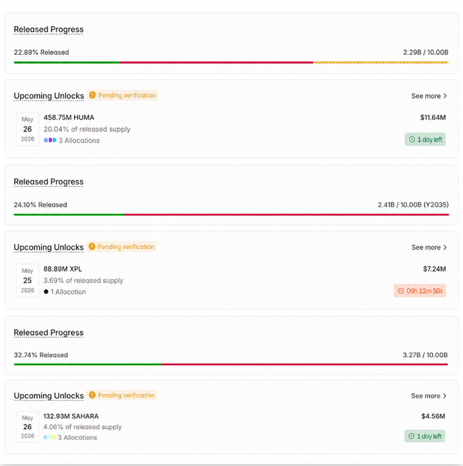 The image shows a screenshot of a progress bar with four columns displaying information about token unlocks for different cryptocurrencies, including HUMA, XPL, and SAHARA AI. The progress bar indicates that token unlocks are already happening, and there is a significant amount of tokens available in the market. The post also mentions that retail investors have already started to invest in these tokens, with over $655M set to be unlocked in the last week of May.